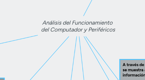 Mind Map: Análisis del Funcionamiento  del Computador y Periféricos