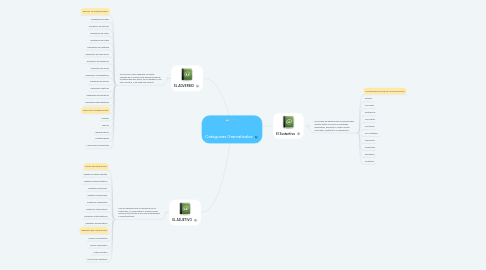 Mind Map: Categorias Gramaticales