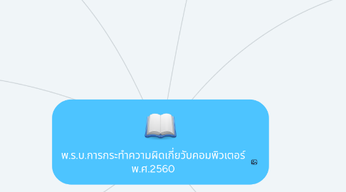 Mind Map: พ.ร.บ.การกระทำความผิดเกี่ยวับคอมพิวเตอร์ พ.ศ.2560