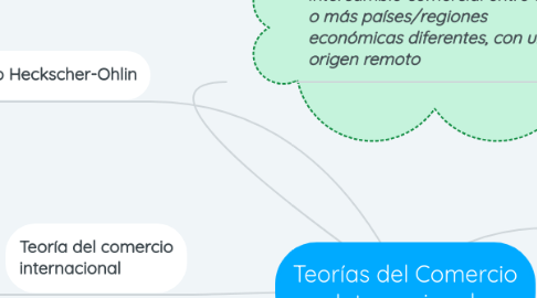 Mind Map: Teorías del Comercio Internacional