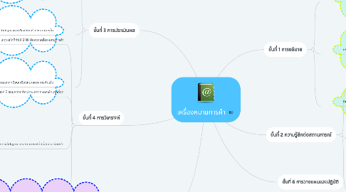 Mind Map: เครื่องหมายการค้า