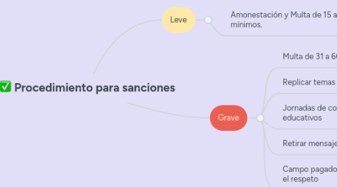 Mind Map: Categorías Gramaticales