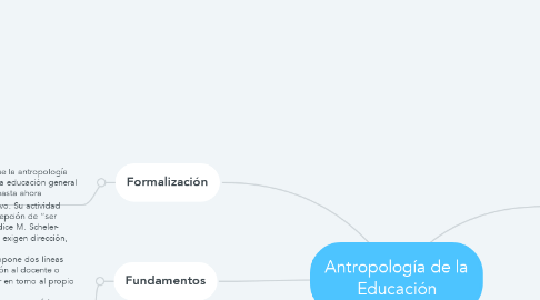 Mind Map: Antropología de la Educación