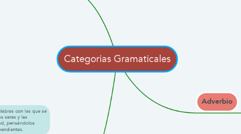 Mind Map: Categorias Gramaticales