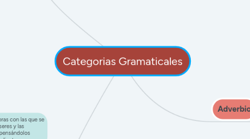 Mind Map: Categorias Gramaticales