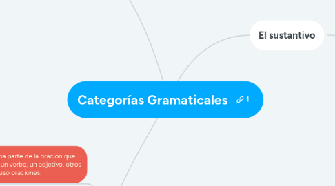 Mind Map: Categorías Gramaticales