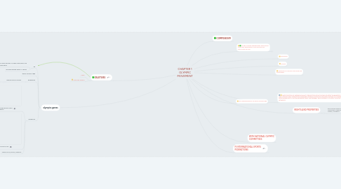 Mind Map: CHAPTER 1 OLYMPIC MOVEMENT