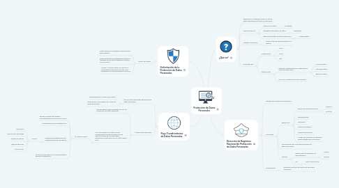 Mind Map: Protección de Datos Personales