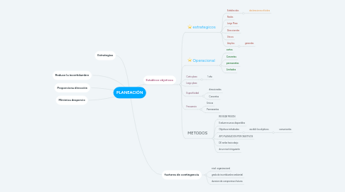 Mind Map: PLANEACIÓN