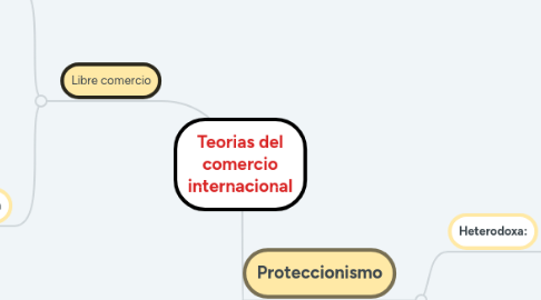 Mind Map: Teorias del comercio internacional