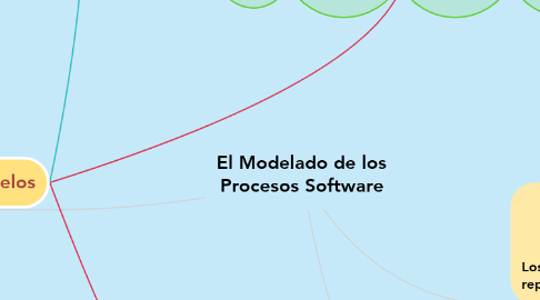 Mind Map: El Modelado de los Procesos Software