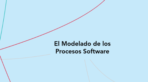 Mind Map: El Modelado de los Procesos Software