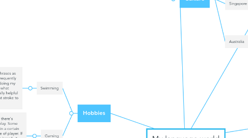 Mind Map: My language world