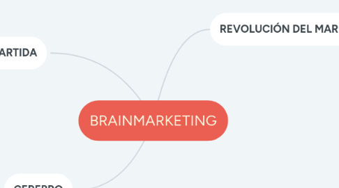 Mind Map: BRAINMARKETING