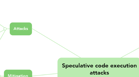 Mind Map: Speculative code execution attacks
