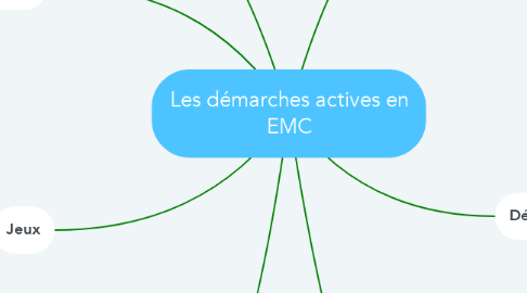 Mind Map: Les démarches actives en EMC