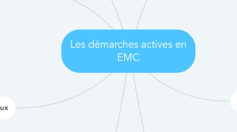 Mind Map: Les démarches actives en EMC