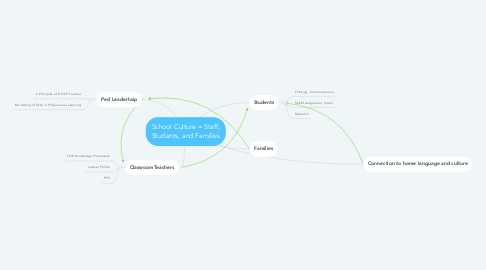 Mind Map: School Culture = Staff, Students, and Families