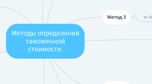 Mind Map: Методы определения таможенной стоимости.