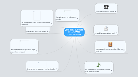 Mind Map: ¿QUE SERIA EL MUNDO SIN APARATOS ELECTRONICOS?