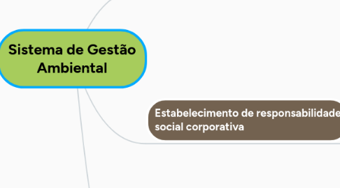 Mind Map: Sistema de Gestão Ambiental