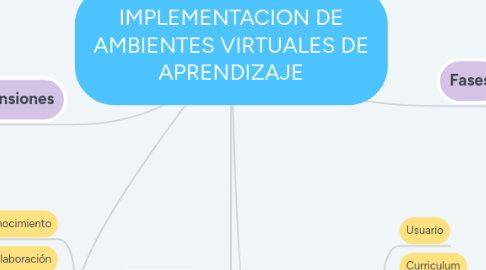 Mind Map: IMPLEMENTACION DE AMBIENTES VIRTUALES DE APRENDIZAJE