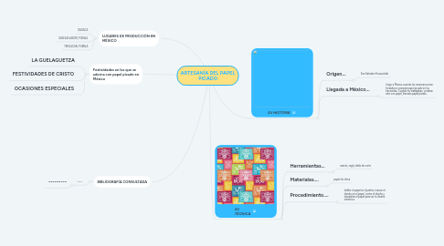Mind Map: ARTESANÍA DEL PAPEL PICADO