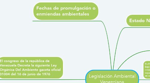 Mind Map: Legislación Ambiental Venezolana