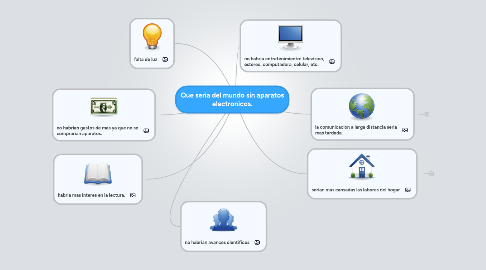 Mind Map: Que seria del mundo sin aparatos electronicos.