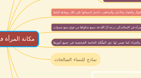 Mind Map: مكانة المرأة في الإسلام