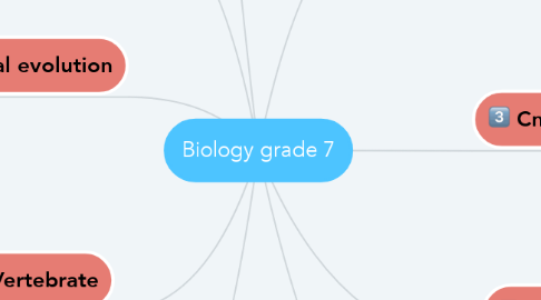 Mind Map: Biology grade 7