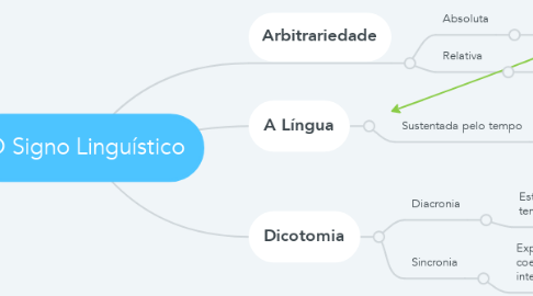 Mind Map: O Signo Linguístico