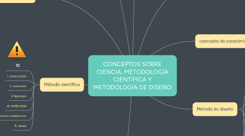 Mind Map: CONCEPTOS SOBRE CIENCIA, METODOLOGÍA CIENTÍFICA Y METODOLOGÍA DE DISEÑO