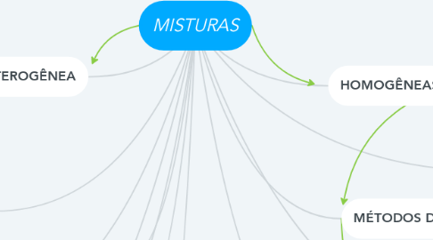 Mind Map: MISTURAS