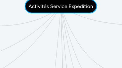 Mind Map: Activités Service Expédition