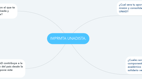 Mind Map: IMPRMTA UNADISTA.