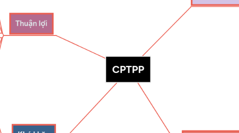 Mind Map: CPTPP