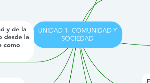 Mind Map: UNIDAD 1- COMUNIDAD Y SOCIEDAD