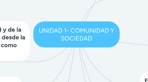 Mind Map: UNIDAD 1- COMUNIDAD Y SOCIEDAD