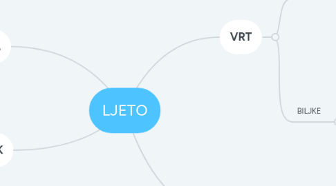 Mind Map: LJETO