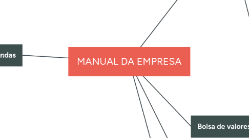 Mind Map: MANUAL DA EMPRESA