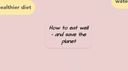 Mind Map: How to eat well - and save the planet