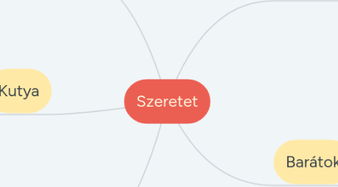 Mind Map: Szeretet