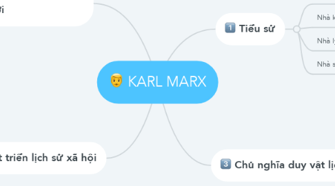 Mind Map: KARL MARX