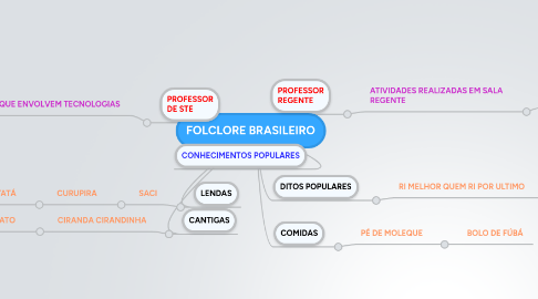 Mind Map: FOLCLORE BRASILEIRO