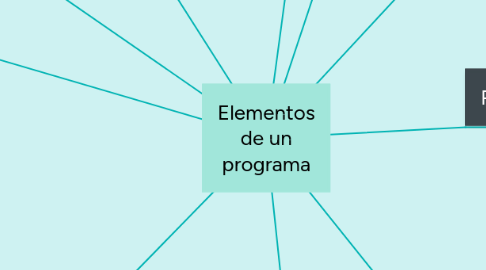 Mind Map: Elementos de un programa