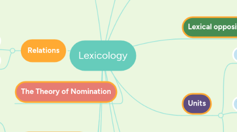 Mind Map: Lexicology