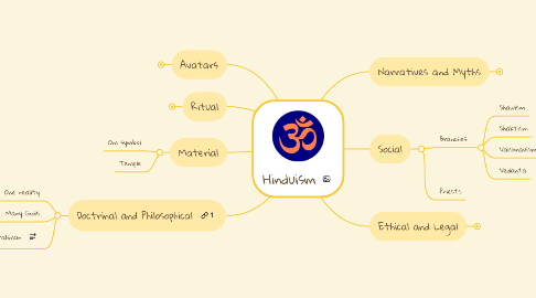 Mind Map: Hinduism