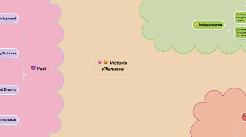 Mind Map: Victoria Villanueva