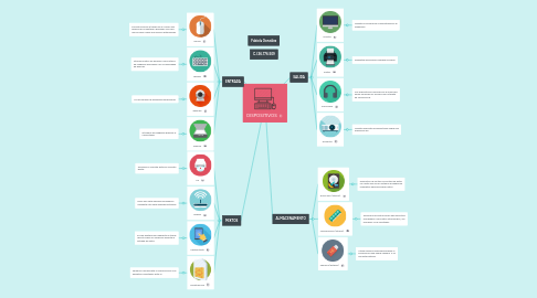 Mind Map: DISPOSITIVOS